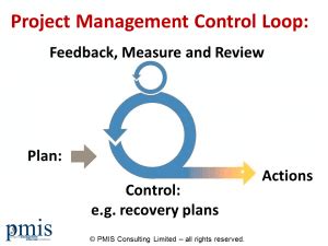 Image result for Management Studies Control Loop