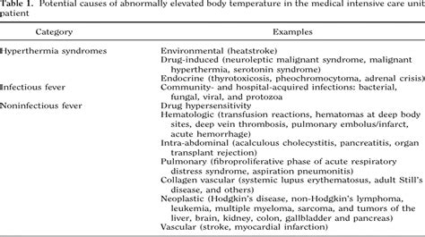 Image result for Medical Code for Fever