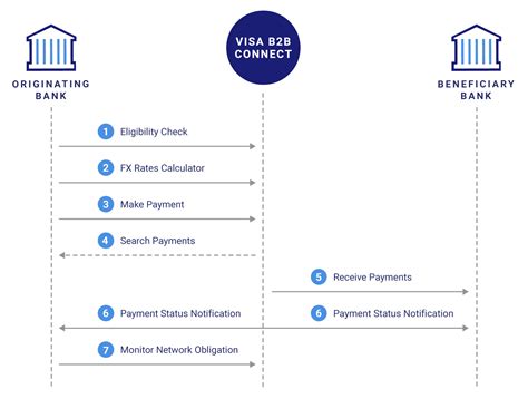 Image result for Visa API