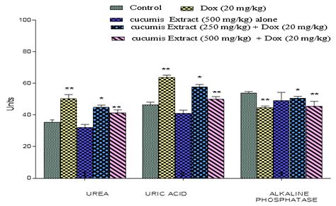 Fig. 3: Effect of ethanolic extract of cucumis callosus on SGOT (IU L ...