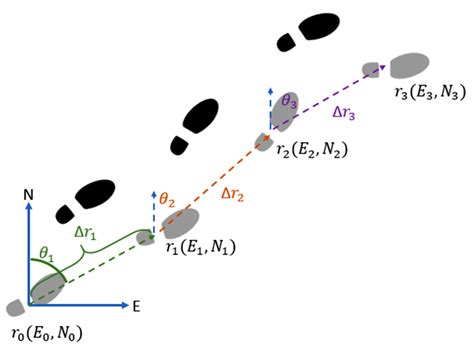 S-PDR: SBAUPT-Based Pedestrian Dead Reckoning Algorithm for Free-Moving ...