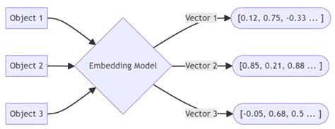 Image result for Data Extraction Vector Embed