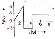 The force F acting on a particle of mass m is indicated by the force ...