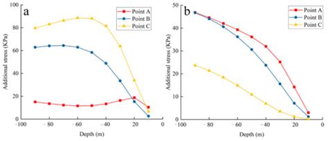 Understanding the Influence of Building Loads on Surface Settlement: A ...