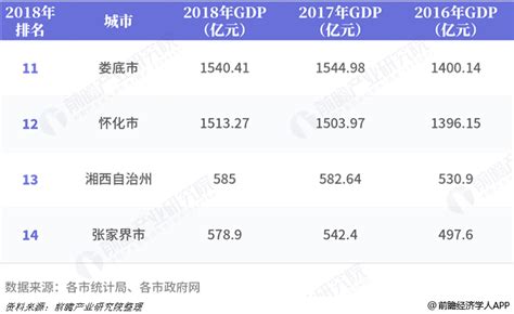 2016、2017、2018年湖南省各市（州）GDP总量及增速排行榜变动情况_产经_前瞻经济学人
