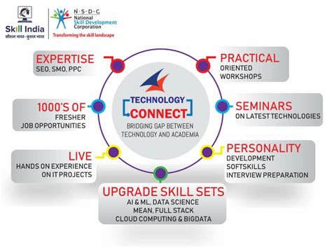 Technology Connect 的图像结果