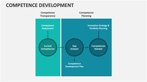 Competence Development PNG 的图像结果