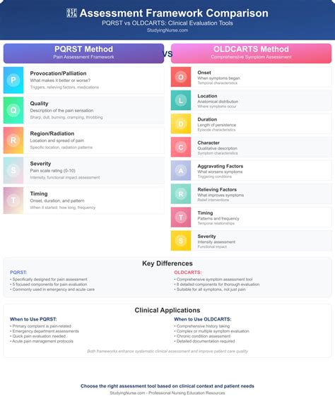PQRST Pain Assessment Methods Guide for Nursing Students | 2025