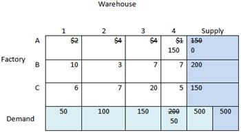 Image result for Transportation Model Example
