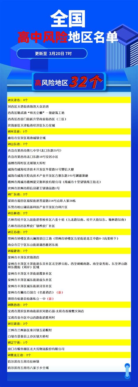 全国中高风险地区名单（更新至3月20日7时）_澎湃号·政务_澎湃新闻-The Paper