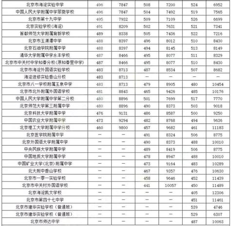 2016-2018年北京海淀区中考录取分数及排名一览表_中考_新东方在线