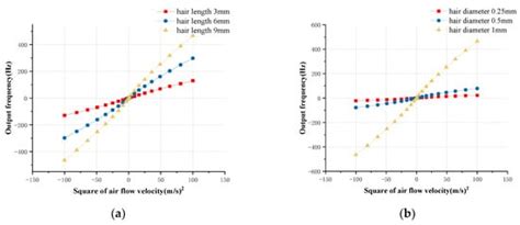 Research on an Artificial Lateral Line System Based on a Bionic Hair ...
