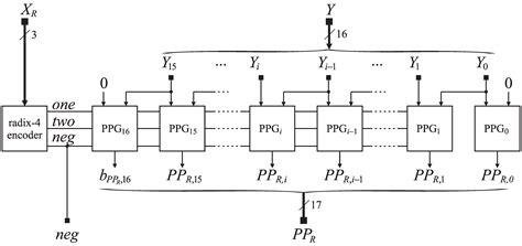 A Hybrid Radix-4 and Approximate Logarithmic Multiplier for Energy ...
