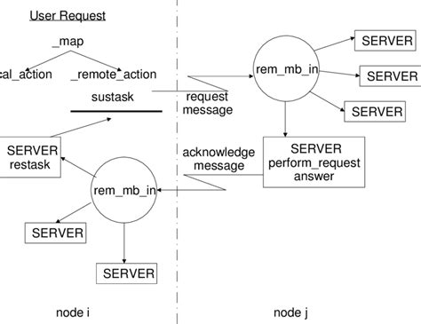Image result for Remote Procedure Call Java