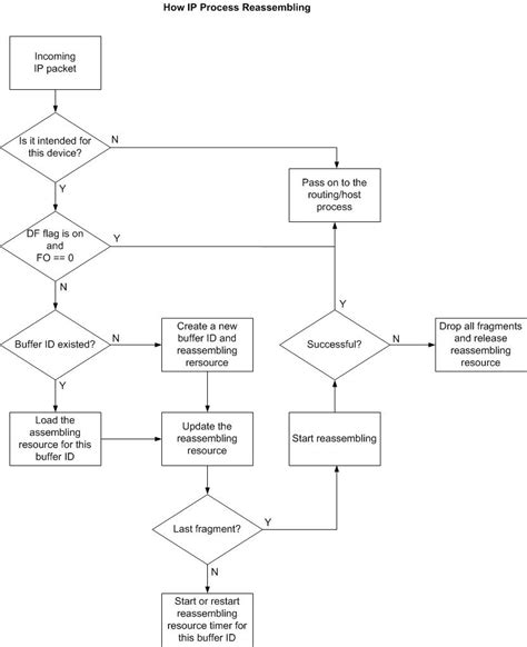 IP Input Process Flowchart 的图像结果