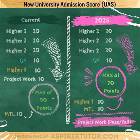 Admission Point Score