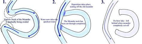 नदीय भू-आकृतियाँ: अपरदनात्मक और निक्षेपणात्मक - UPSC