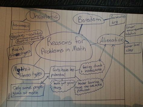 Image result for Math Concept Map Examples