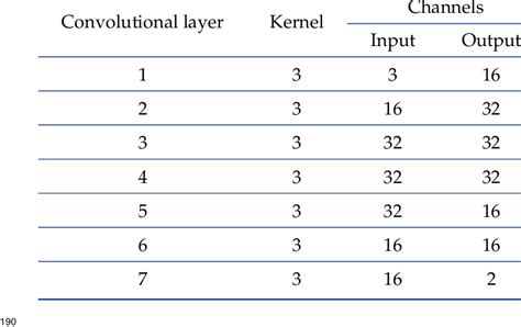 Image result for Convolution Layer Formel