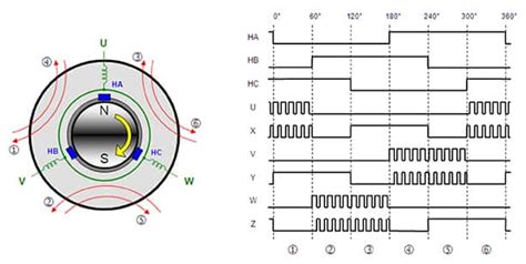 Why and How to Control Brushless DC Motors | DigiKey