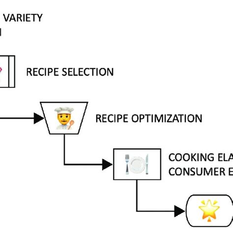 Graphical Recipe Flowcharts 的图像结果