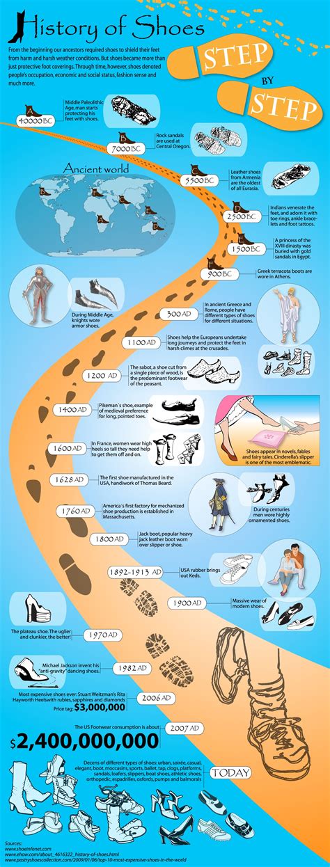 History Of Footwear Design at Ella Hogarth blog