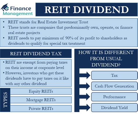 https://efinancemanagement.com/wp-content/uploads/2022/02/reit-dividends-2-768x638.png?utm_source=chatgpt.com