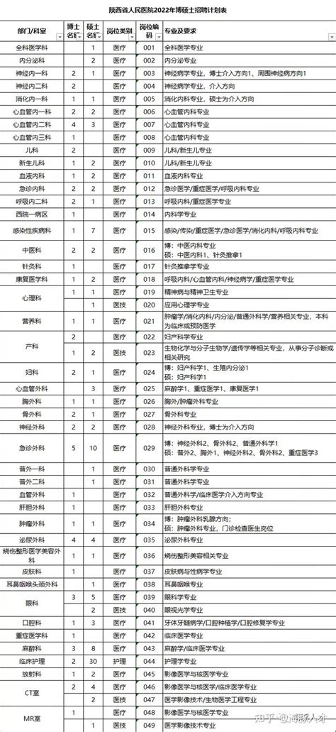 【西安】陕西省人民医院2022年博硕士研究生人才招聘257名 - 知乎
