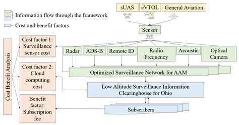 Designing a Surveillance Sensor Network with Information Clearinghouse ...