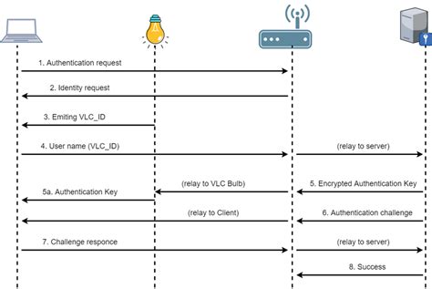 Image result for How to Create a Communication Protocol