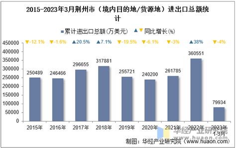 2023年3月荆州市（境内目的地/货源地）进出口总额及进出口差额统计分析_贸易数据频道-华经情报网