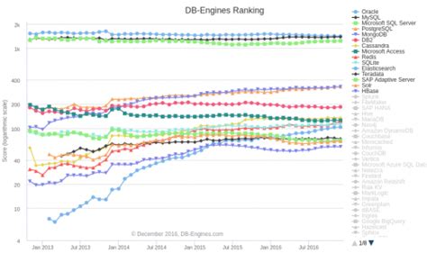 Image result for Database Engine Comparison Chart