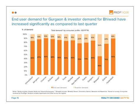 PropTiger Q3 Report FY16 : Indian Real Estate Sector May Be On The Path ...