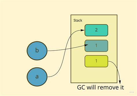 Image result for JavaScript Primitives vs Studio