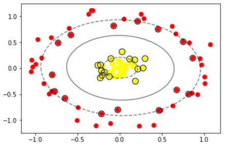 SVM Tutorial Python 的图像结果