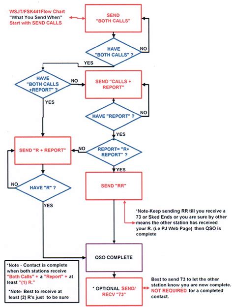 Image result for FlowChart
