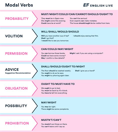 Guia de verbos modales en ingles | EF English Live