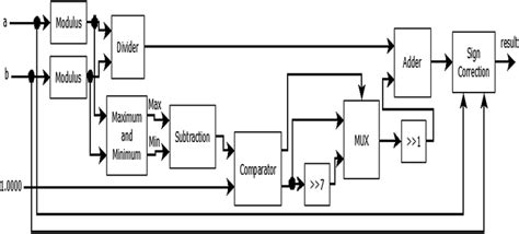 Division Algorithm Block Diagram 的图像结果