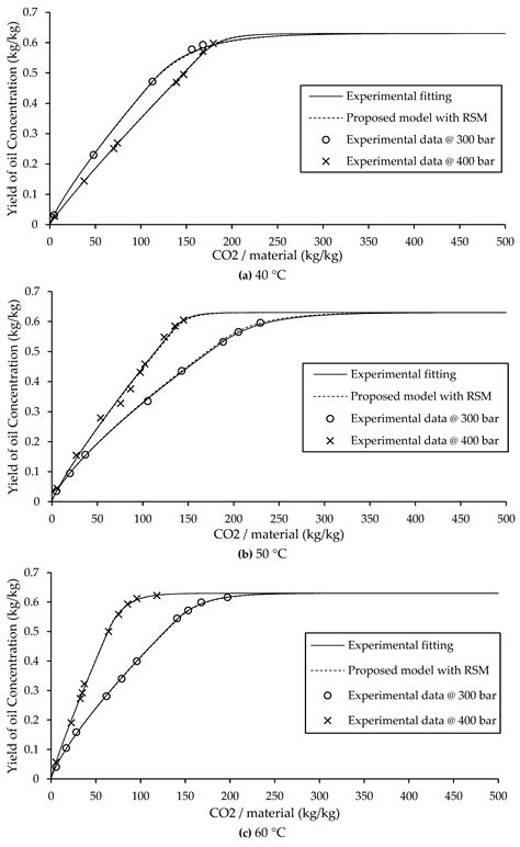 Mathematical Model of Supercritical Fluid CO2 Extraction of Argan ...