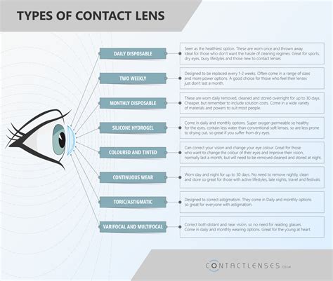 Types of Contact lenses :: Eye Health Central