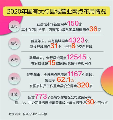 数据眼｜六大行10万线下网点画像：邮储占比37％，工行减少最明显_腾讯新闻