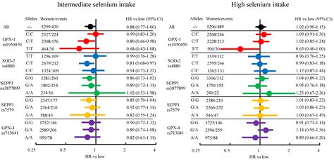 Genetic Variation Interacts with Selenium Exposure Regarding Breast ...