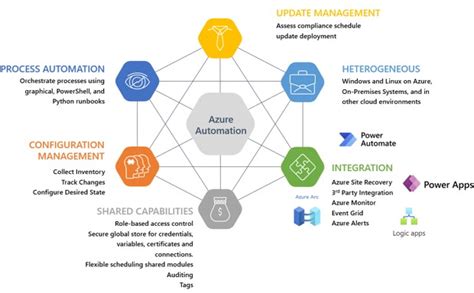 Azure Automation API 的图像结果