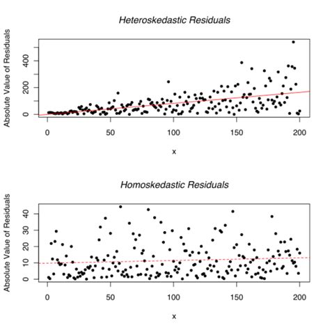 Heteroscedasticity | Encyclopedia MDPI