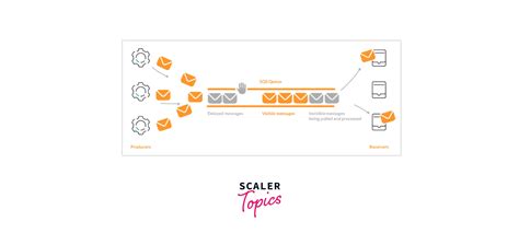 Image result for SQS Code Example JS