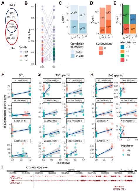 The Profiles and Functions of RNA Editing Sites Associated with High-Altitude Adaptation in Goats