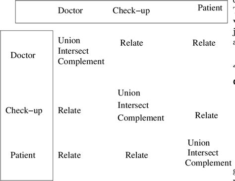 Image result for Relational Query