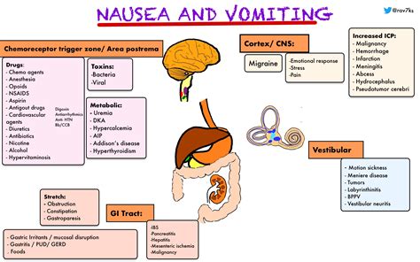 nausea and vomiting – severe abdominal pain and vomiting – CRXB