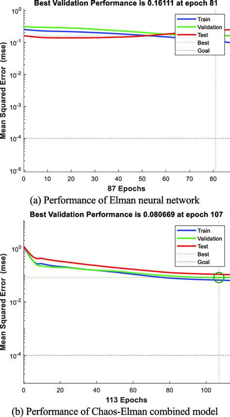 Image result for Computer Network Performance