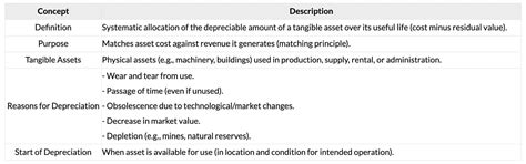 Cheatsheet: Depreciation and Amortisation - Accounting for CA ...